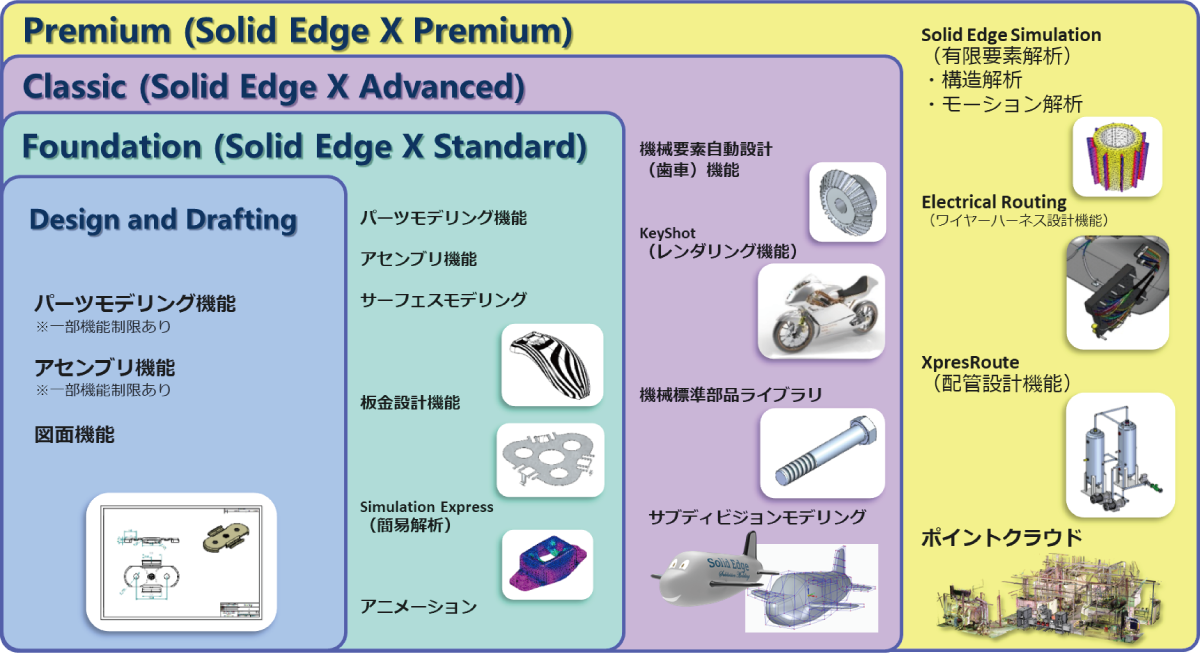 Solid Edge 2025 製品パッケージ