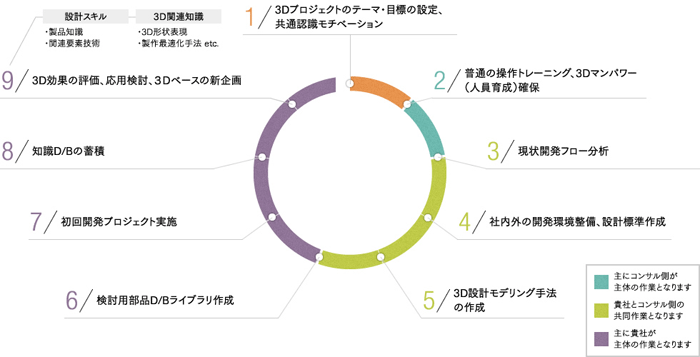 3D開発体制立ち上げの各ステップ